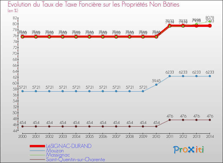 Evolution du taux de la taxe foncière sur les immeubles et terrains non batis pour LéSIGNAC-DURAND et les communes proches de 2000 à 2014 Comparaison des taux de la taxe foncière sur les immeubles et terrains non batis pour LéSIGNAC-DURAND et les communes voisines de 2000 à 2014