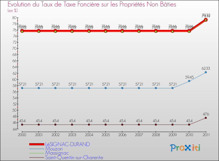 Evolution du taux de la taxe foncière sur les immeubles et terrains non batis pour LéSIGNAC-DURAND et les communes proches Comparaison des taux de la taxe foncière sur les immeubles et terrains non batis pour LéSIGNAC-DURAND et les communes voisines