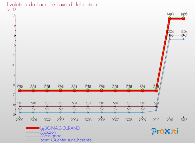 Evolution du taux de la taxe d'habitation pour LéSIGNAC-DURAND et les communes proches Comparaison des taux de la taxe d'habitation pour LéSIGNAC-DURAND et les communes voisines