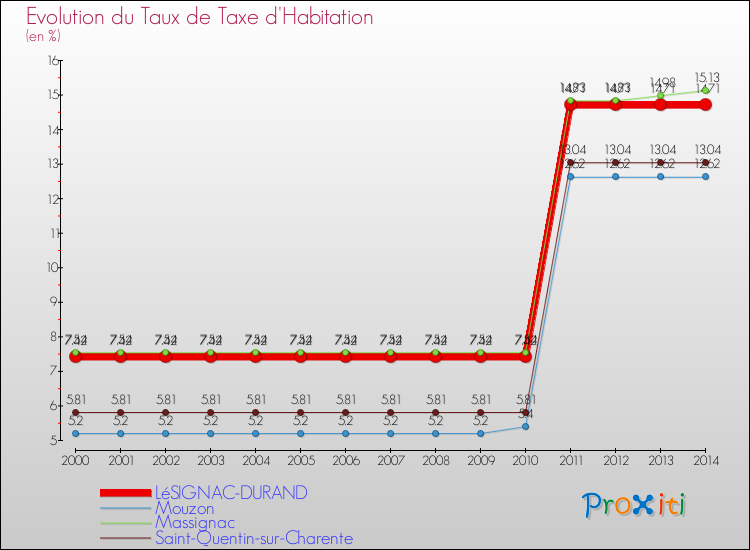 Evolution du taux de la taxe d'habitation pour LéSIGNAC-DURAND et les communes proches de 2000 à 2014 Comparaison des taux de la taxe d'habitation pour LéSIGNAC-DURAND et les communes voisines de 2000 à 2014