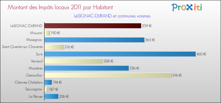 Montant des impôts locaux par Habitant pour LéSIGNAC-DURAND et les communes proches Comparaison des impôts locaux par habitant pour LéSIGNAC-DURAND et les communes voisines