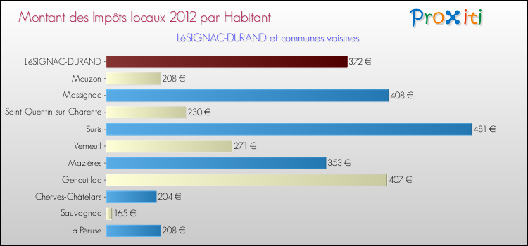 Montant des impôts locaux par Habitant pour LéSIGNAC-DURAND et les communes proches Comparaison des impôts locaux par habitant pour LéSIGNAC-DURAND et les communes voisines