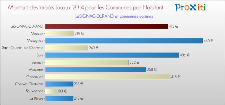 Montant des impôts locaux par Habitant pour LéSIGNAC-DURAND et les communes proches en 2014 Comparaison des impôts locaux par habitant pour LéSIGNAC-DURAND et les communes voisines en 2014