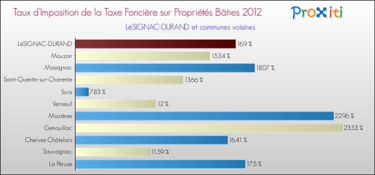 Taux d'imposition de la taxe foncière sur le bati 2012 pour LéSIGNAC-DURAND et les communes proches Comparaison des taux d'imposition de la taxe foncière sur le bati 2012 pour LéSIGNAC-DURAND et les communes voisines