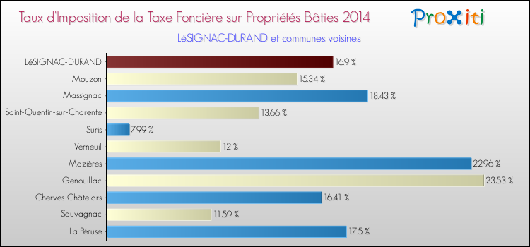 Taux d'imposition de la taxe foncière sur le bati 2014 pour LéSIGNAC-DURAND et les communes proches Comparaison des taux d'imposition de la taxe foncière sur le bati 2014 pour LéSIGNAC-DURAND et les communes voisines