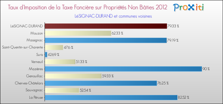 Taux d'imposition de la taxe foncière sur les immeubles et terrains non batis 2012 pour LéSIGNAC-DURAND et les communes proches Comparaison des taux d'imposition de la taxe foncière sur les immeubles et terrains non batis 2012 pour LéSIGNAC-DURAND et les communes voisines