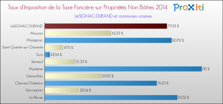 Taux d'imposition de la taxe foncière sur les immeubles et terrains non batis 2014 pour LéSIGNAC-DURAND et les communes proches Comparaison des taux d'imposition de la taxe foncière sur les immeubles et terrains non batis 2014 pour LéSIGNAC-DURAND et les communes voisines