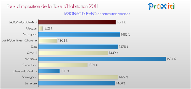 Taux d'imposition de la taxe d'habitation 2011 pour LéSIGNAC-DURAND et les communes proches Comparaison des taux d'imposition de la taxe d'habitation 2011 pour LéSIGNAC-DURAND et les communes voisines