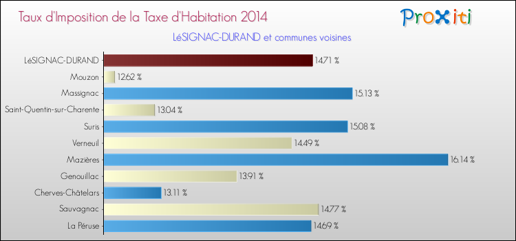 Taux d'imposition de la taxe d'habitation 2014 pour LéSIGNAC-DURAND et les communes proches Comparaison des taux d'imposition de la taxe d'habitation 2014 pour LéSIGNAC-DURAND et les communes voisines