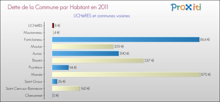 Dette par habitant de la commune en 2011 pour LICHèRES et les communes proches Comparaison de la dette par habitant de la commune en 2011 pour LICHèRES et les communes voisines