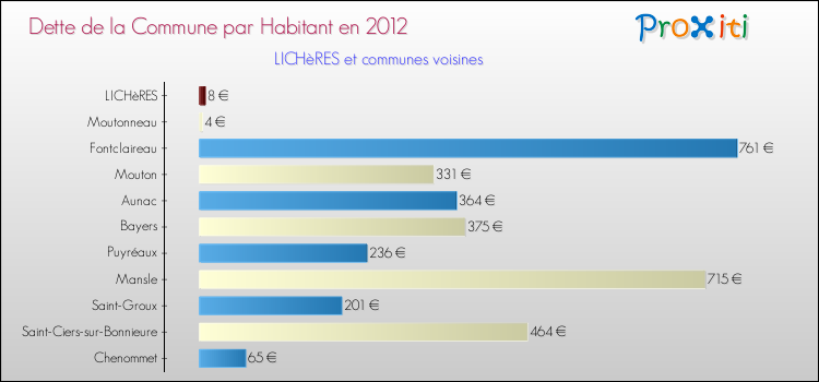 Dette par habitant de la commune en 2012 pour LICHèRES et les communes proches Comparaison de la dette par habitant de la commune en 2012 pour LICHèRES et les communes voisines