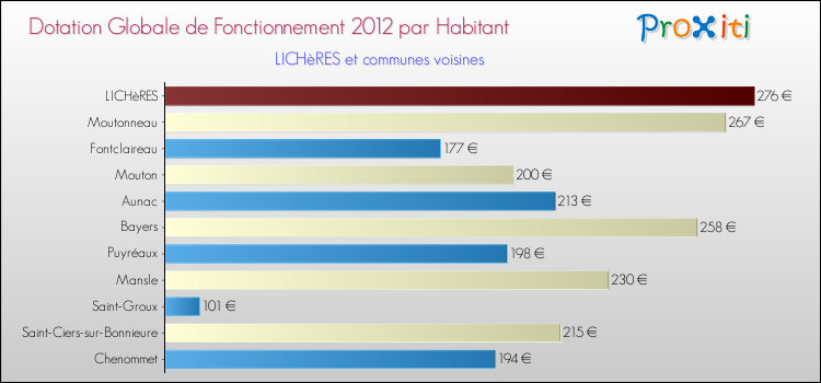 Montant des dotations globales de fonctionnement DGF par Habitant pour LICHèRES et les communes proches Comparaison des des dotations globales de fonctionnement DGF par habitant pour LICHèRES et les communes voisines