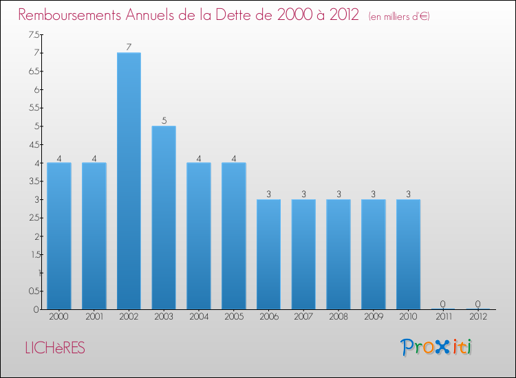 Evolution de l'annuité de la dette pour la commune de LICHèRES de 2000 à 2012 Annuités de la dette pour LICHèRES de 2000 à 2012