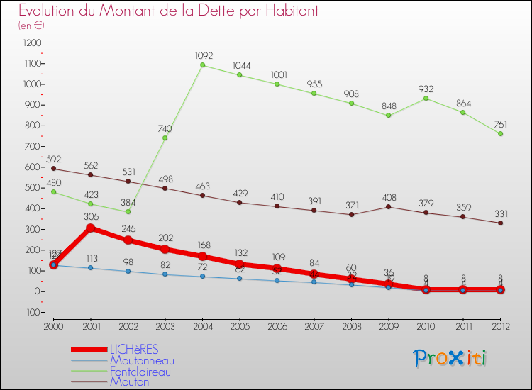 Evolution de la dette par habitant pour la commune de LICHèRES et les communes proches de 2000 à 2012 Comparaison de la dette par habitant pour LICHèRES et les communes voisines de 2000 à 2012