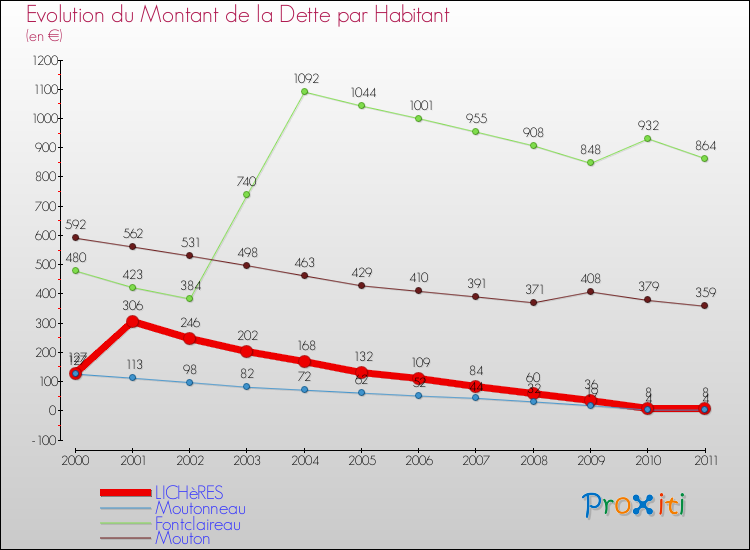 Evolution de la dette par habitant pour la commune de LICHèRES et les communes proches Comparaison de la dette par habitant pour LICHèRES et les communes voisines