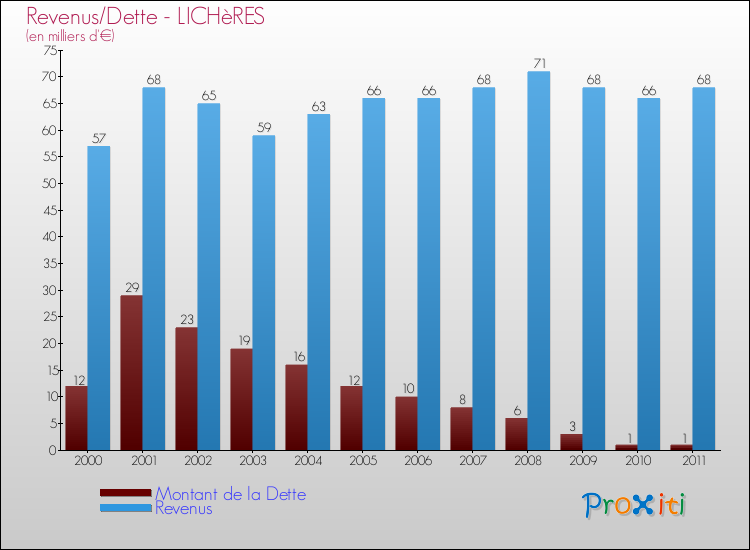 Evolution comparée de la dette et des revenus pour la commune de LICHèRES de 2000 à 2011 Comparaison de la dette et des revenus pour LICHèRES de 2000 à 2011