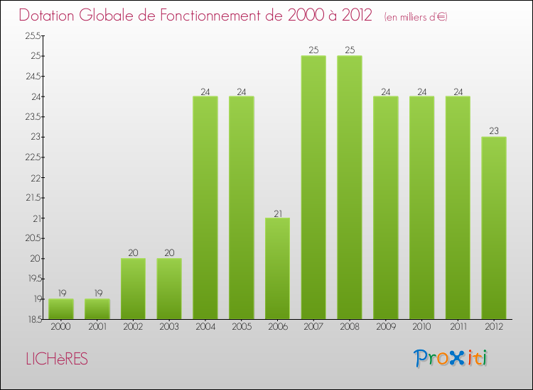 Evolution du montant de la Dotation Globale de Fonctionnement pour la commune de LICHèRES de 2000 à 2012 Evolution du montant de la Dotation Globale de Fonctionnement pour LICHèRES de 2000 à 2012