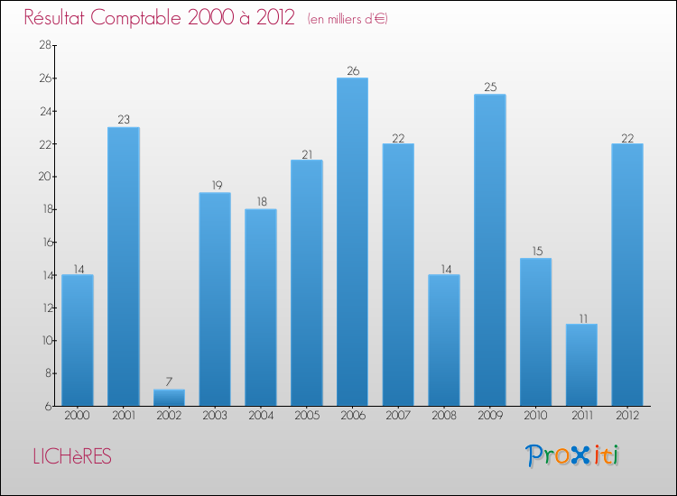Evolution du résultat comptable pour la commune de LICHèRES de 2000 à 2012 Evolution du résultat comptable pour LICHèRES de 2000 à 2012