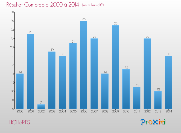 Evolution du résultat comptable pour la commune de LICHèRES de 2000 à 2014 Evolution du résultat comptable pour LICHèRES de 2000 à 2014