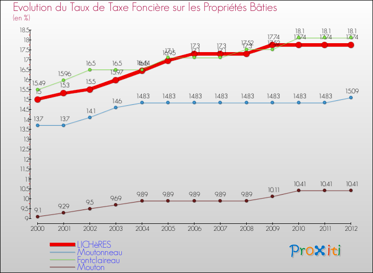 Evolution du taux de la taxe foncière sur le bati pour LICHèRES et les communes proches de 2000 à 2012 Comparaison des taux de taxe foncière sur le bati pour LICHèRES et les communes voisines de 2000 à 2012