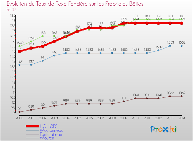 Evolution du taux de la taxe foncière sur le bati pour LICHèRES et les communes proches de 2000 à 2014 Comparaison des taux de taxe foncière sur le bati pour LICHèRES et les communes voisines de 2000 à 2014