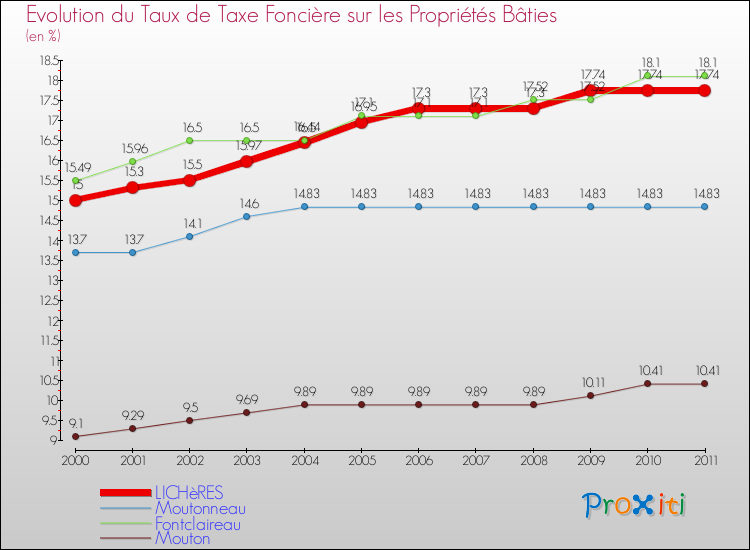 Evolution du taux de la taxe foncière sur le bati pour LICHèRES et les communes proches Comparaison des taux de taxe foncière sur le bati pour LICHèRES et les communes voisines