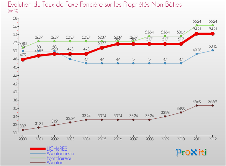 Evolution du taux de la taxe foncière sur les immeubles et terrains non batis pour LICHèRES et les communes proches de 2000 à 2012 Comparaison des taux de la taxe foncière sur les immeubles et terrains non batis pour LICHèRES et les communes voisines de 2000 à 2012