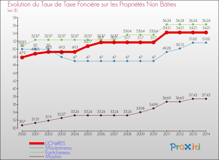 Evolution du taux de la taxe foncière sur les immeubles et terrains non batis pour LICHèRES et les communes proches de 2000 à 2014 Comparaison des taux de la taxe foncière sur les immeubles et terrains non batis pour LICHèRES et les communes voisines de 2000 à 2014