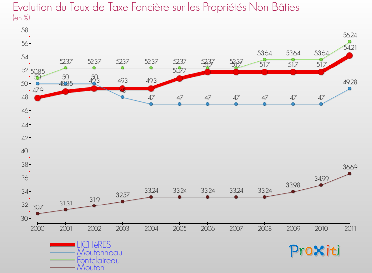 Evolution du taux de la taxe foncière sur les immeubles et terrains non batis pour LICHèRES et les communes proches Comparaison des taux de la taxe foncière sur les immeubles et terrains non batis pour LICHèRES et les communes voisines