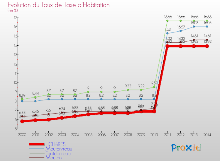 Evolution du taux de la taxe d'habitation pour LICHèRES et les communes proches de 2000 à 2014 Comparaison des taux de la taxe d'habitation pour LICHèRES et les communes voisines de 2000 à 2014