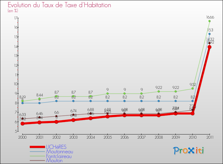 Evolution du taux de la taxe d'habitation pour LICHèRES et les communes proches Comparaison des taux de la taxe d'habitation pour LICHèRES et les communes voisines
