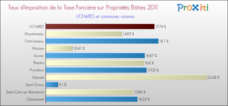 Taux d'imposition de la taxe foncière sur le bati 2011 pour LICHèRES et les communes proches Comparaison des taux d'imposition de la taxe foncière sur le bati 2011 pour LICHèRES et les communes voisines