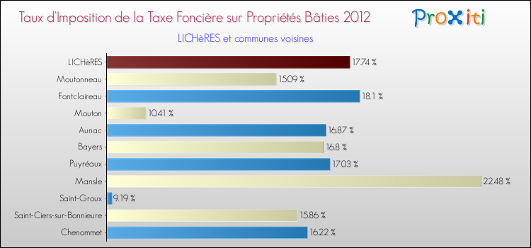 Taux d'imposition de la taxe foncière sur le bati 2012 pour LICHèRES et les communes proches Comparaison des taux d'imposition de la taxe foncière sur le bati 2012 pour LICHèRES et les communes voisines