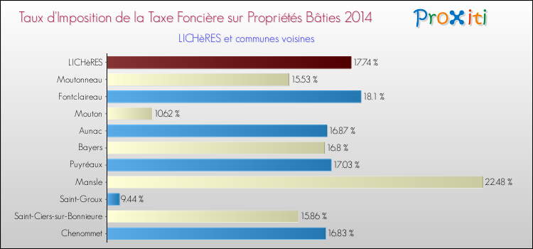 Taux d'imposition de la taxe foncière sur le bati 2014 pour LICHèRES et les communes proches Comparaison des taux d'imposition de la taxe foncière sur le bati 2014 pour LICHèRES et les communes voisines