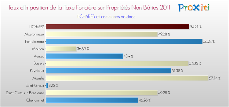 Taux d'imposition de la taxe foncière sur les immeubles et terrains non batis 2011 pour LICHèRES et les communes proches Comparaison des taux d'imposition de la taxe foncière sur les immeubles et terrains non batis 2011 pour LICHèRES et les communes voisines