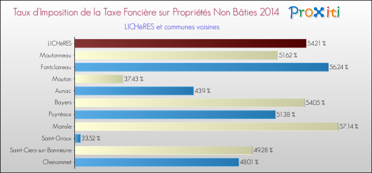 Taux d'imposition de la taxe foncière sur les immeubles et terrains non batis 2014 pour LICHèRES et les communes proches Comparaison des taux d'imposition de la taxe foncière sur les immeubles et terrains non batis 2014 pour LICHèRES et les communes voisines