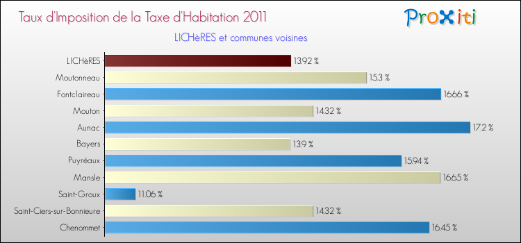 Taux d'imposition de la taxe d'habitation 2011 pour LICHèRES et les communes proches Comparaison des taux d'imposition de la taxe d'habitation 2011 pour LICHèRES et les communes voisines