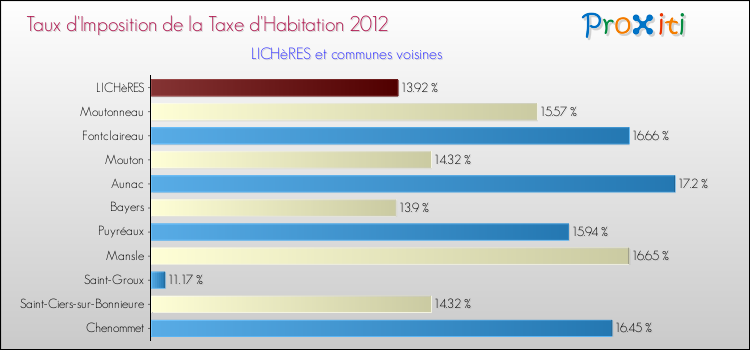 Taux d'imposition de la taxe d'habitation 2012 pour LICHèRES et les communes proches Comparaison des taux d'imposition de la taxe d'habitation 2012 pour LICHèRES et les communes voisines