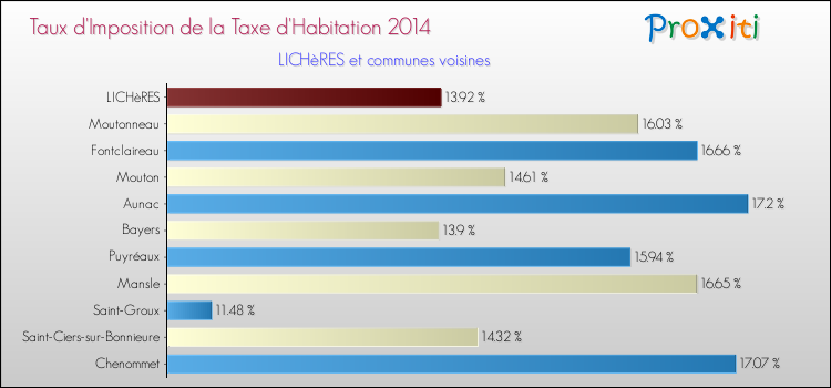 Taux d'imposition de la taxe d'habitation 2014 pour LICHèRES et les communes proches Comparaison des taux d'imposition de la taxe d'habitation 2014 pour LICHèRES et les communes voisines
