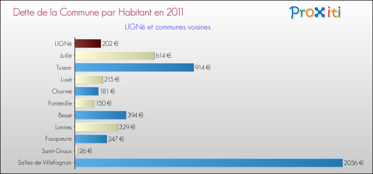 Dette par habitant de la commune en 2011 pour LIGNé et les communes proches Comparaison de la dette par habitant de la commune en 2011 pour LIGNé et les communes voisines