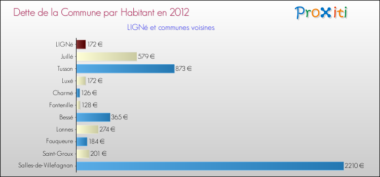 Dette par habitant de la commune en 2012 pour LIGNé et les communes proches Comparaison de la dette par habitant de la commune en 2012 pour LIGNé et les communes voisines