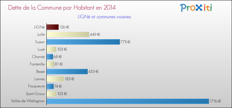 Dette par habitant de la commune en 2014 pour LIGNé et les communes proches Comparaison de la dette par habitant de la commune en 2014 pour LIGNé et les communes voisines