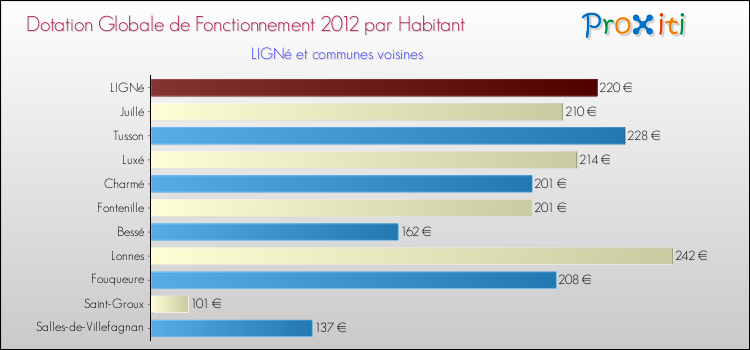 Montant des dotations globales de fonctionnement DGF par Habitant pour LIGNé et les communes proches Comparaison des des dotations globales de fonctionnement DGF par habitant pour LIGNé et les communes voisines