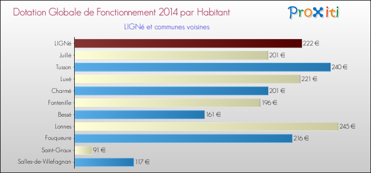 Montant des dotations globales de fonctionnement DGF par Habitant pour LIGNé et les communes proches en 2014. Comparaison des des dotations globales de fonctionnement DGF par habitant pour LIGNé et les communes voisines en 2014.