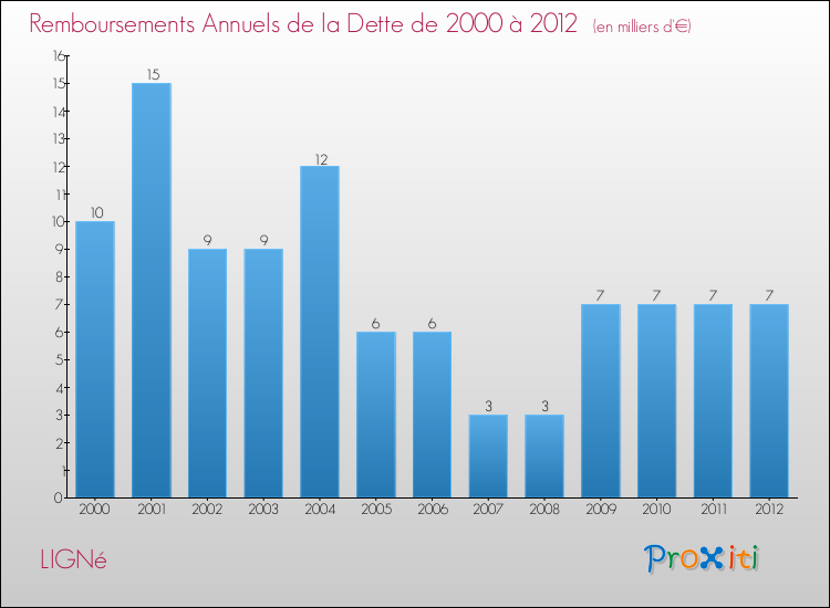 Evolution de l'annuité de la dette pour la commune de LIGNé de 2000 à 2012 Annuités de la dette pour LIGNé de 2000 à 2012