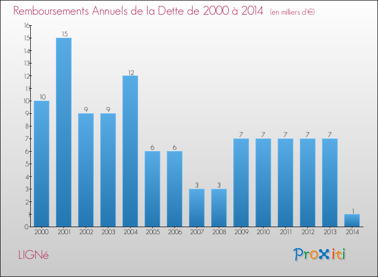 Evolution de l'annuité de la dette pour la commune de LIGNé de 2000 à 2014 Annuités de la dette pour LIGNé de 2000 à 2014