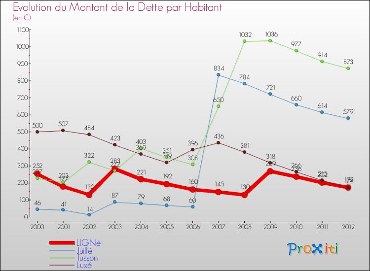 Evolution de la dette par habitant pour la commune de LIGNé et les communes proches de 2000 à 2012 Comparaison de la dette par habitant pour LIGNé et les communes voisines de 2000 à 2012