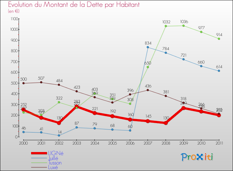 Evolution de la dette par habitant pour la commune de LIGNé et les communes proches Comparaison de la dette par habitant pour LIGNé et les communes voisines