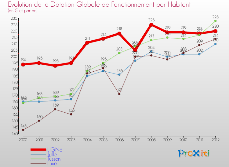 Evolution et montant de la dotation globale de fonctionnement par Habitant pour LIGNé et les communes proches Comparaison des dotations globales de fonctionnement par habitant pour LIGNé et les communes voisines