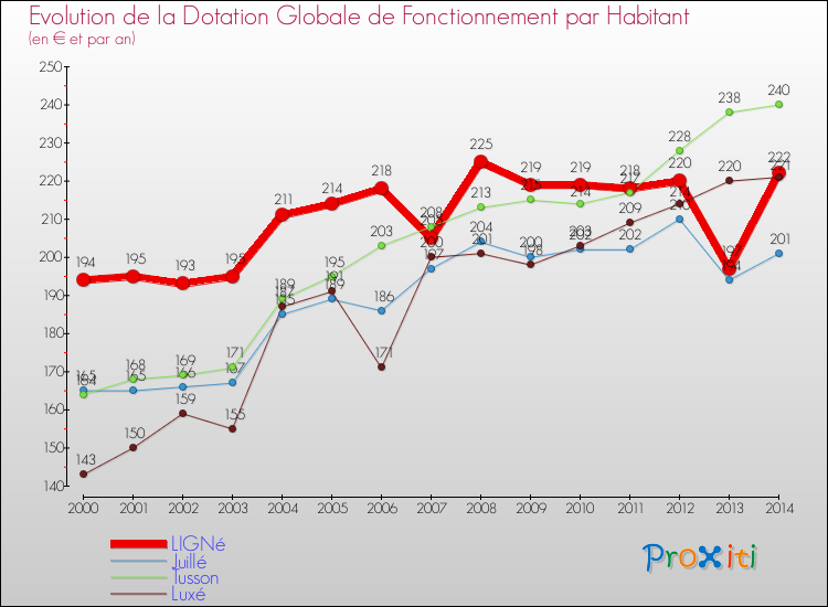 Evolution et montant de la dotation globale de fonctionnement par Habitant pour LIGNé et les communes proches de 2000 à 2014. Comparaison des dotations globales de fonctionnement par habitant pour LIGNé et les communes voisines de 2000 à 2014.